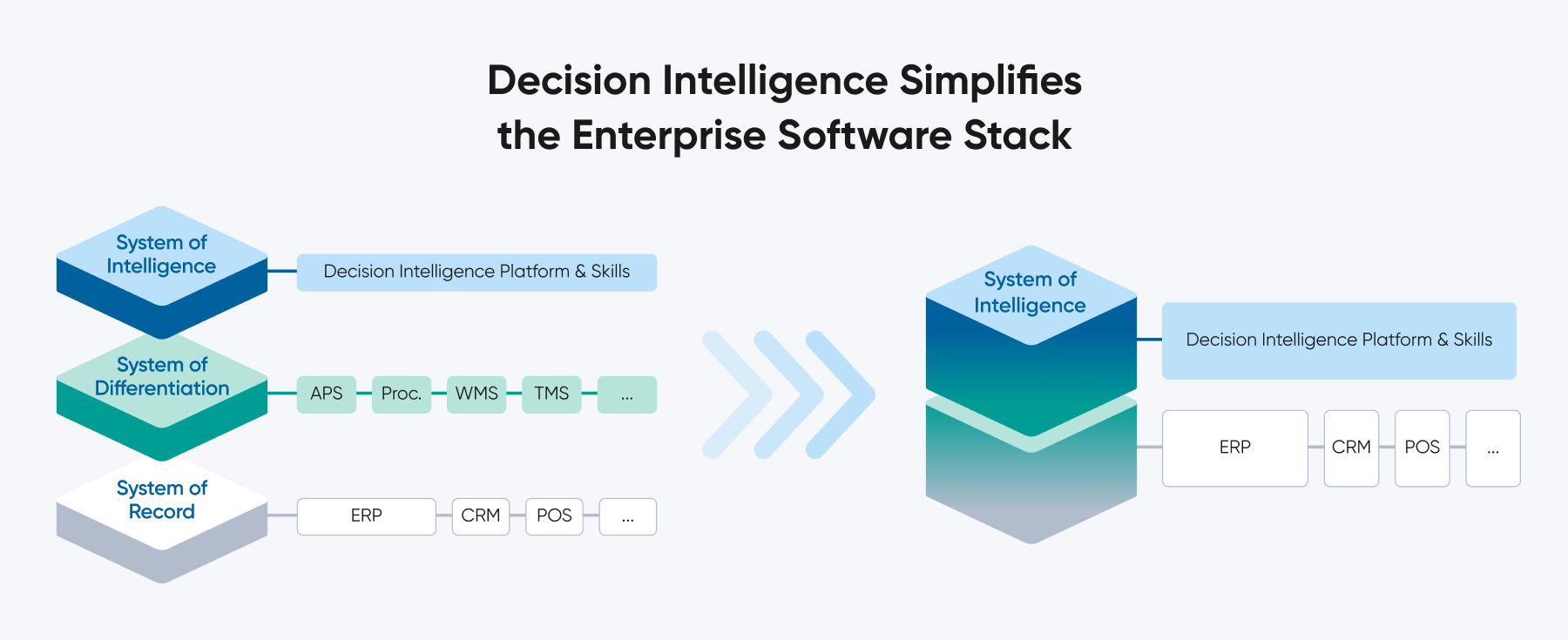 Diagram showing how decision intelligence simplifies the enterprise software stack. On the left, three layers — systems of record, differentiation, and intelligence — are connected to multiple point solutions. On the right, these layers are unified into a streamlined stack powered by a decision intelligence platform and skills, integrating with core systems like ERP, CRM, and POS.