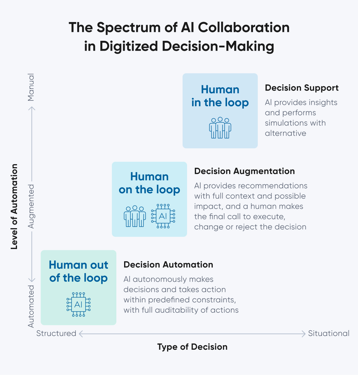 Chart illustrating three levels of AI collaboration in decision-making: human in the loop for decision support, human on the loop for decision augmentation, and human out of the loop for full automation — mapped across automation level and decision type.