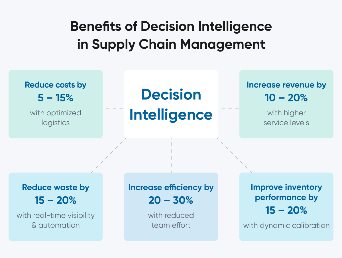 Diagram highlighting five benefits of decision intelligence in supply chain optimization: cost reduction, waste reduction, increased efficiency, improved inventory performance, and revenue growth — all enabled by real-time visibility, automation, and smarter decisions.