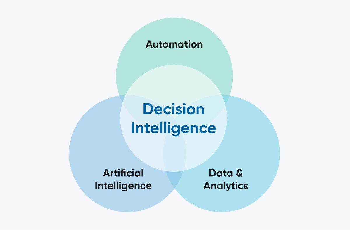 Venn diagram showing decision intelligence at the center of three overlapping areas: artificial intelligence, data and analytics, and automation — representing the integration required for intelligent decision-making.