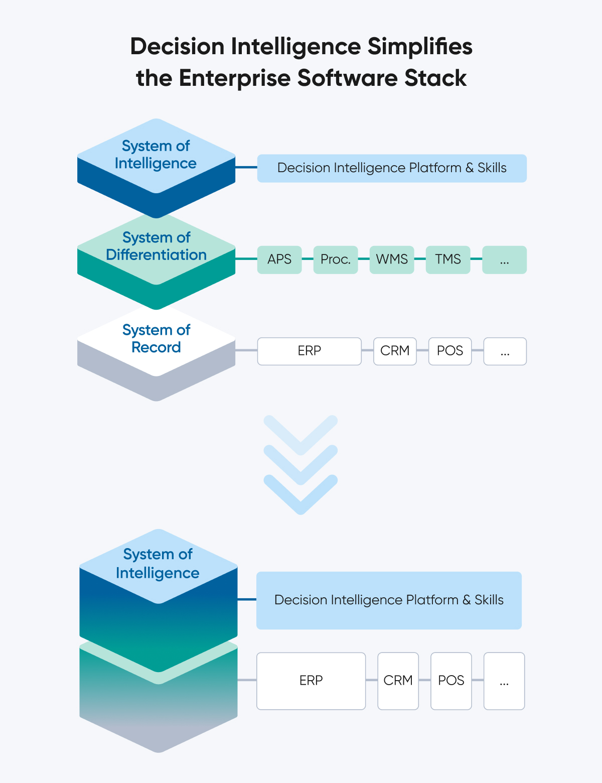 Diagram showing how decision intelligence simplifies the enterprise software stack. On the left, three layers — systems of record, differentiation, and intelligence — are connected to multiple point solutions. On the right, these layers are unified into a streamlined stack powered by a decision intelligence platform and skills, integrating with core systems like ERP, CRM, and POS.