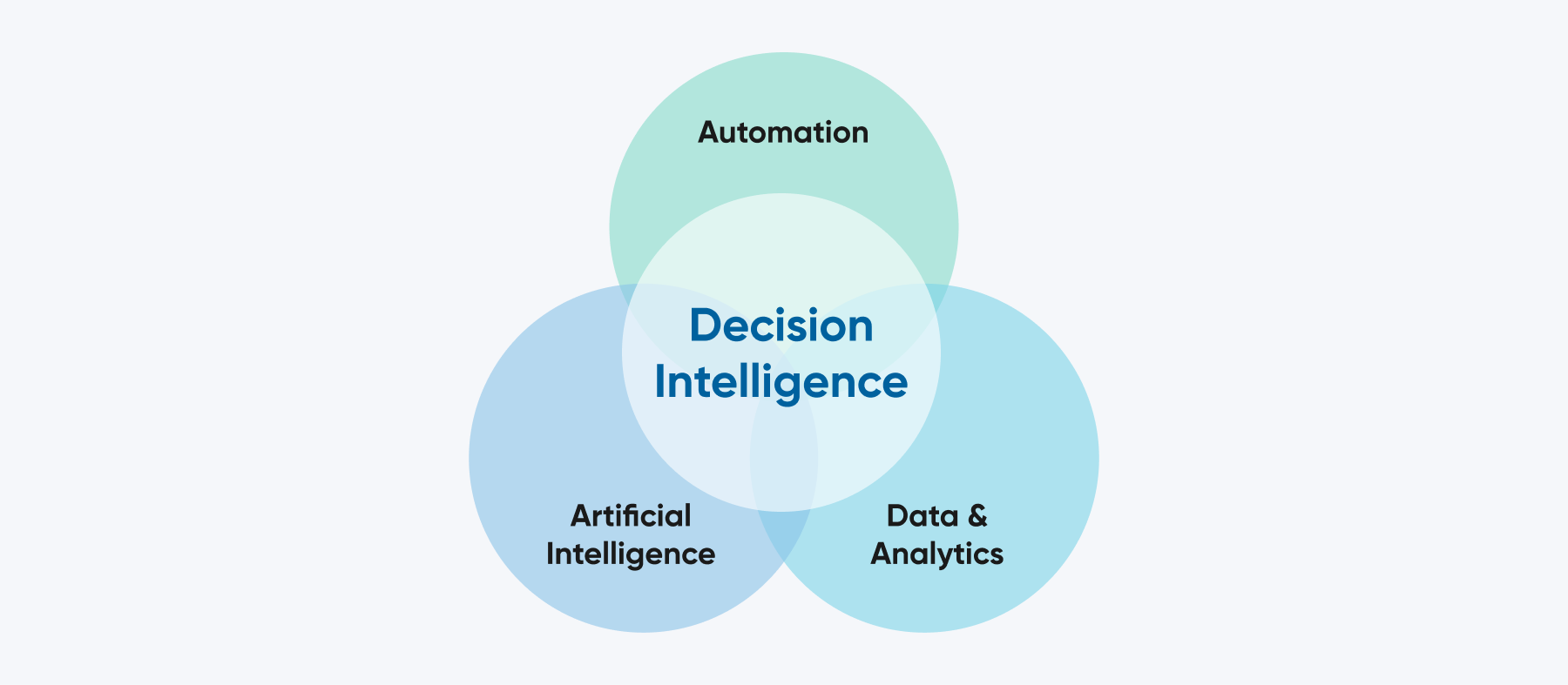 Venn diagram showing decision intelligence at the center of three overlapping areas: artificial intelligence, data and analytics, and automation — representing the integration required for intelligent decision-making.