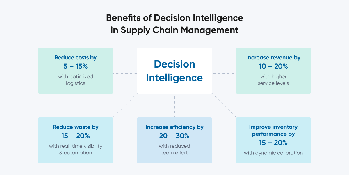 Diagram highlighting five benefits of decision intelligence in supply chain optimization: cost reduction, waste reduction, increased efficiency, improved inventory performance, and revenue growth — all enabled by real-time visibility, automation, and smarter decisions.